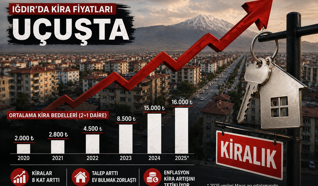 IĞDIR'DA KİRA PİYASASI SON 5 YILDA HAREKETLİLİK YAŞADI